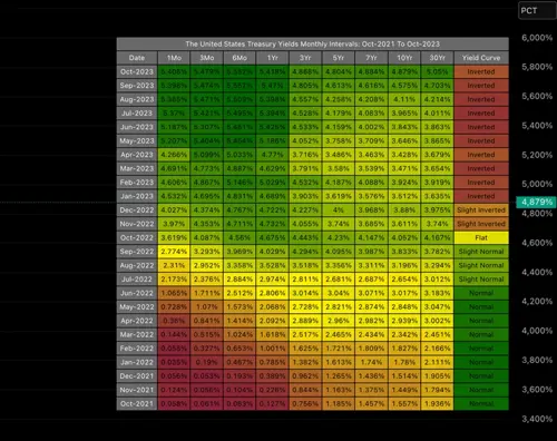 Heatmap of U.S. Treasury yields from October 2021 to October 2023.