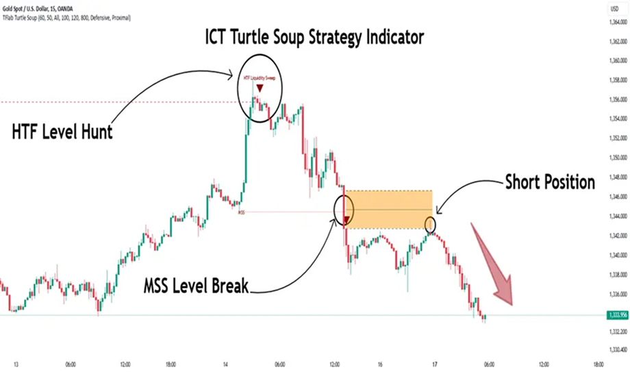 The image illustrates the ICT Turtle Soup Trading Strategy Indicator applied to a gold spot price chart.