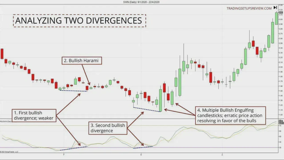 Trading chart titled ‘Analyzing Two Divergences’ showing candlestick patterns with RSI divergence.