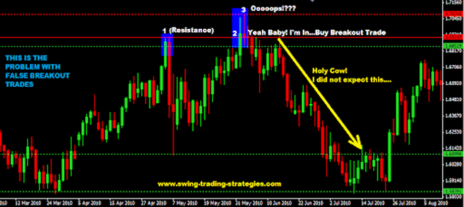 Candlestick chart showing a false breakout above resistance before the price sharply reverses downward, illustrating the risk of breakout traps in trading.