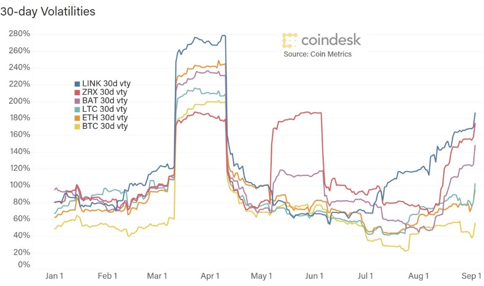 Line chart from CoinDesk showing 30-day volatilities of six cryptocurrencies (LINK, ZRX, BAT, LTC, ETH, and BTC) throughout the year.