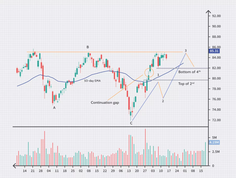 A stock price chart illustrating Elliott Wave Theory with wave counts and key technical levels.