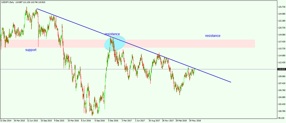 USD/JPY candlestick chart showing a descending trendline, with marked support and resistance levels highlighting a support-resistance confluence zone.