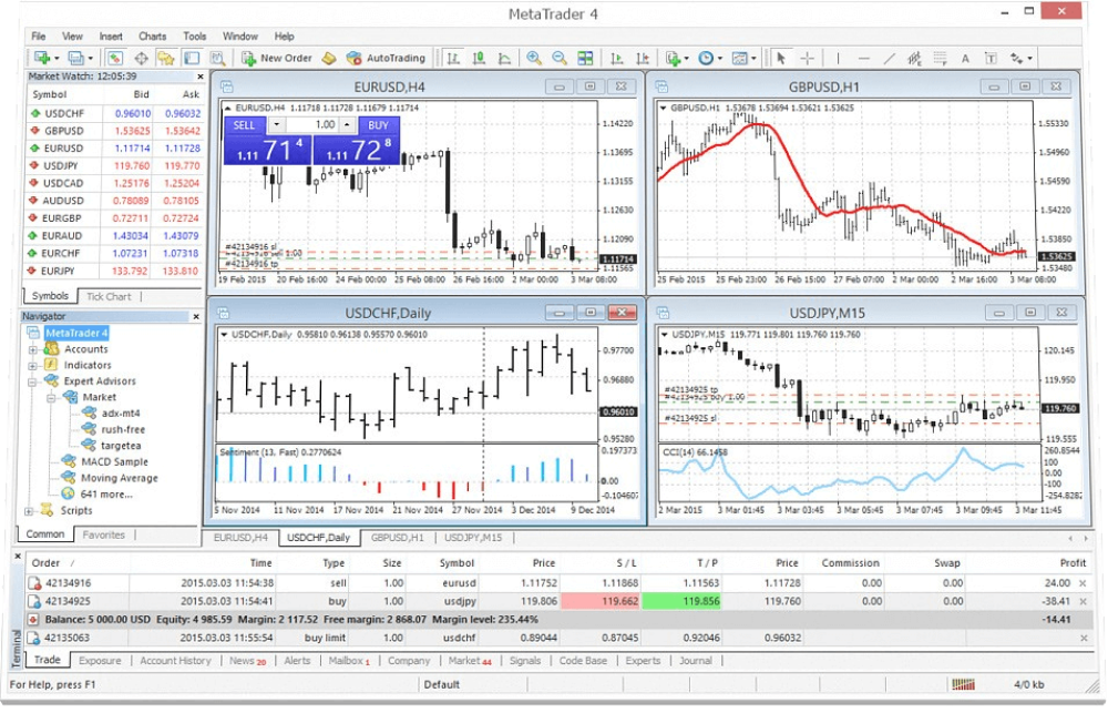 MetaTrader 4 trading platform showing multiple currency charts (EURUSD, GBPUSD, USDCHF, and USDJPY)