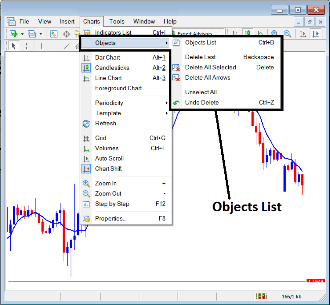 MetaTrader trading platform displaying the 'Charts' dropdown menu with the 'Objects' submenu expanded