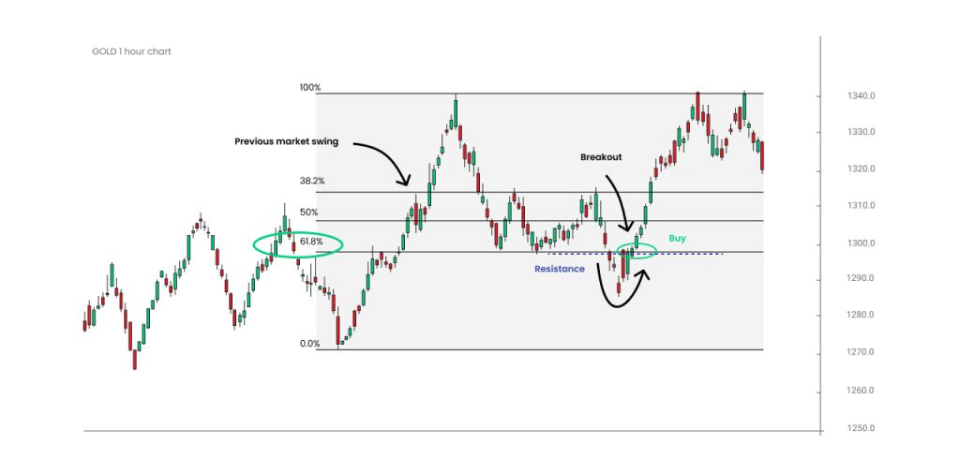 A candlestick chart of gold price movements with Fibonacci retracement levels (0%, 38.2%, 50%, 61.8%, and 100%) overlaid.
