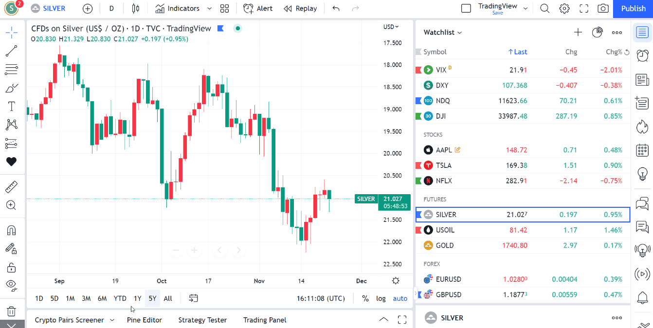 TradingView interface showing Silver (XAGUSD) daily candlestick chart with a watchlist on the right displaying ticker symbols for indices, stocks, futures, and forex pairs.