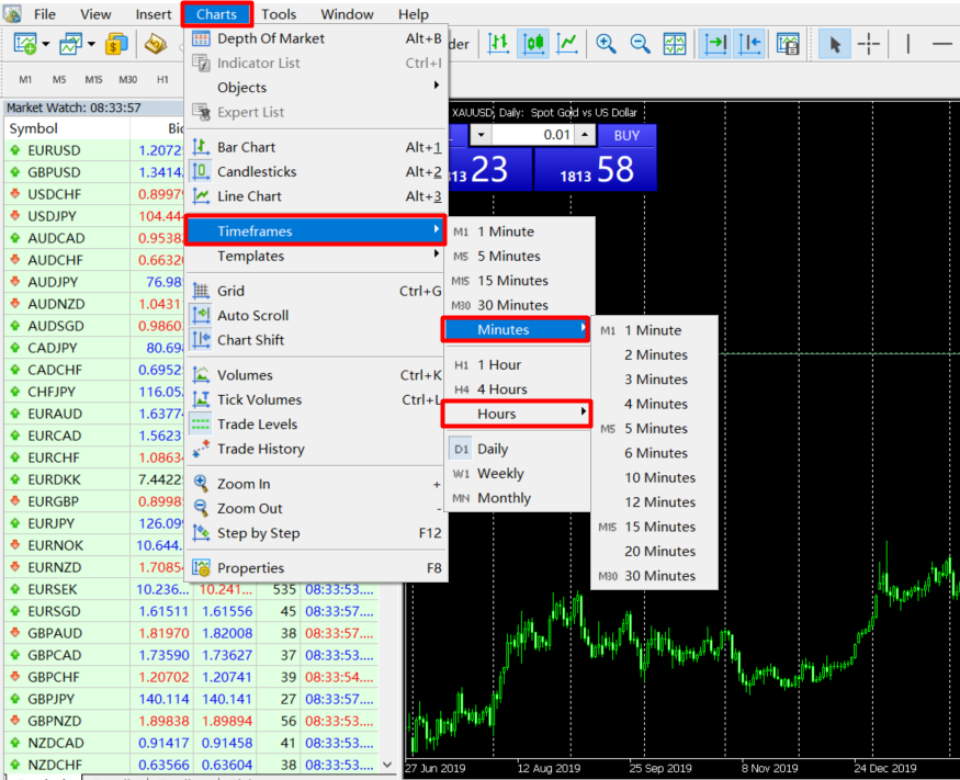 MetaTrader platform with the 'Charts' menu expanded and the 'Timeframes' submenu highlighted