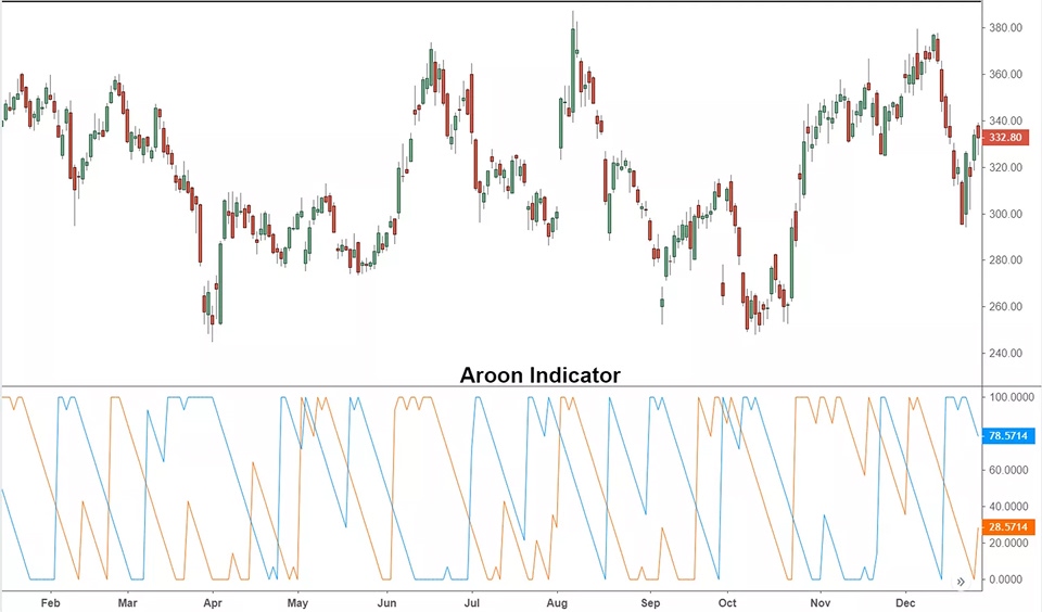 Candlestick price chart with the Aroon Indicator displayed below, showing Aroon Up and Aroon Down lines in blue and orange respectively