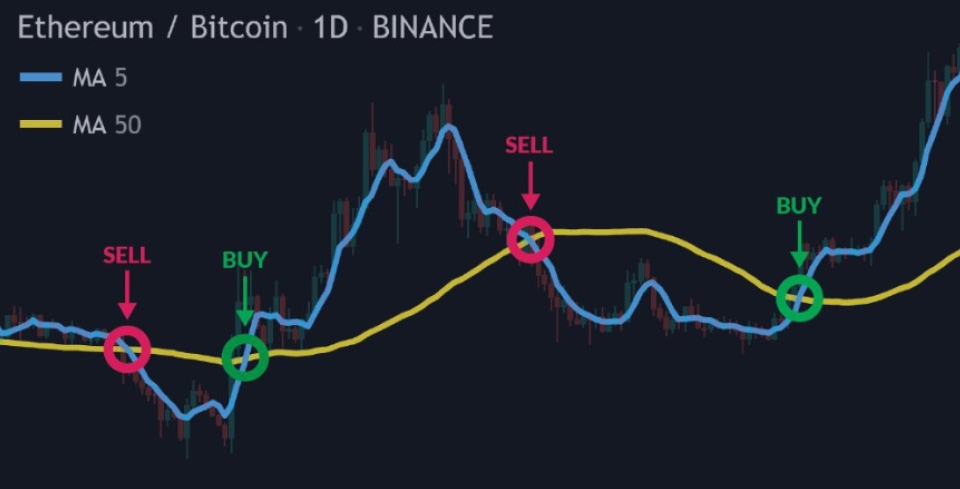 Ethereum/Bitcoin trading chart on Binance with 5-day (blue) and 50-day (yellow) moving averages, showing crossover signals marked with BUY and SELL labels