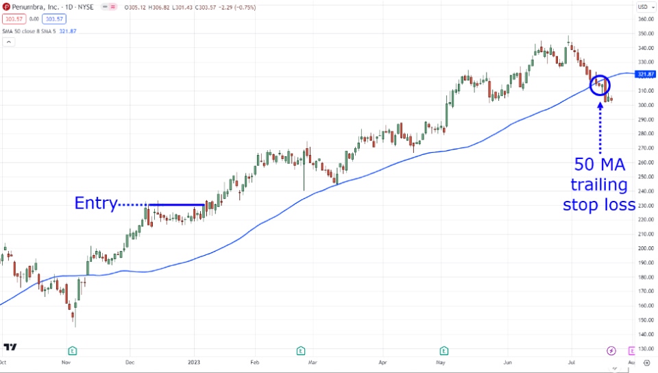 Candlestick chart showing a trend-following strategy with an entry point labeled during a breakout and a 50-day moving average (MA) line used as a trailing stop loss