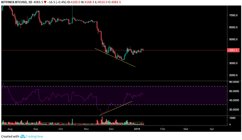 A BTC/USD daily chart from TradingView showing a bullish divergence.