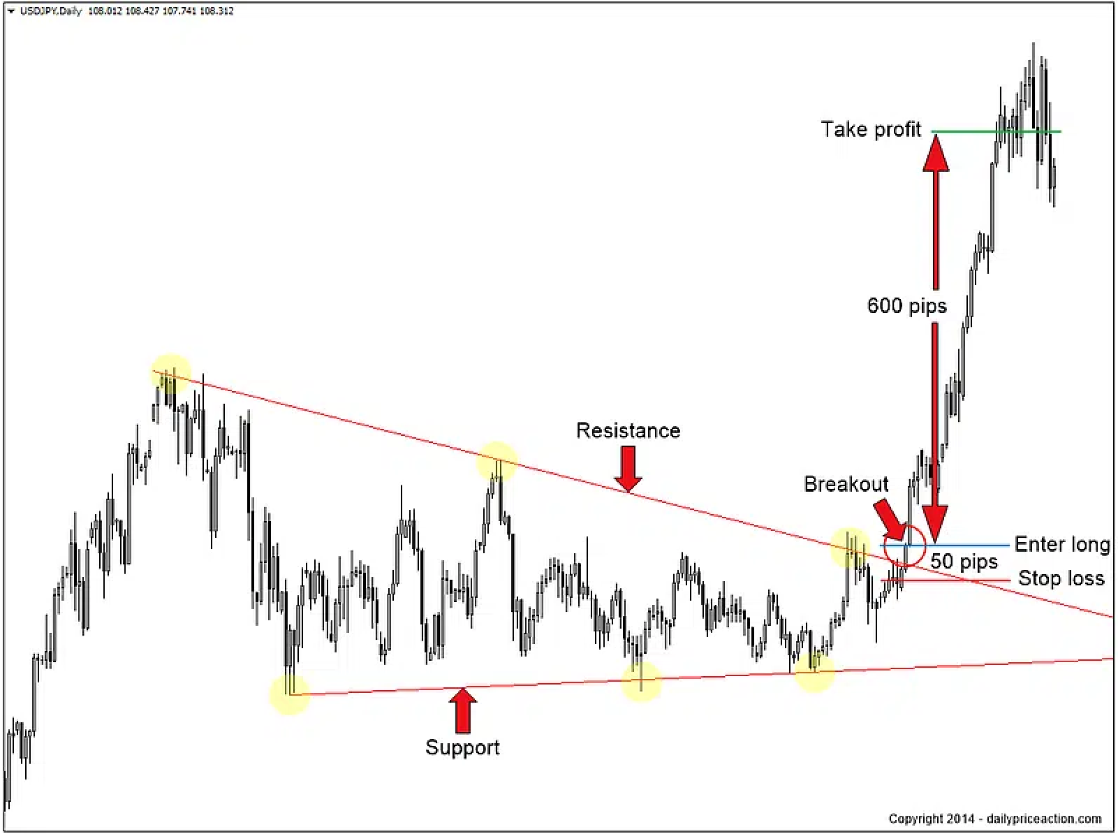 A breakout setup involves identifying support or resistance levels on a price chart.