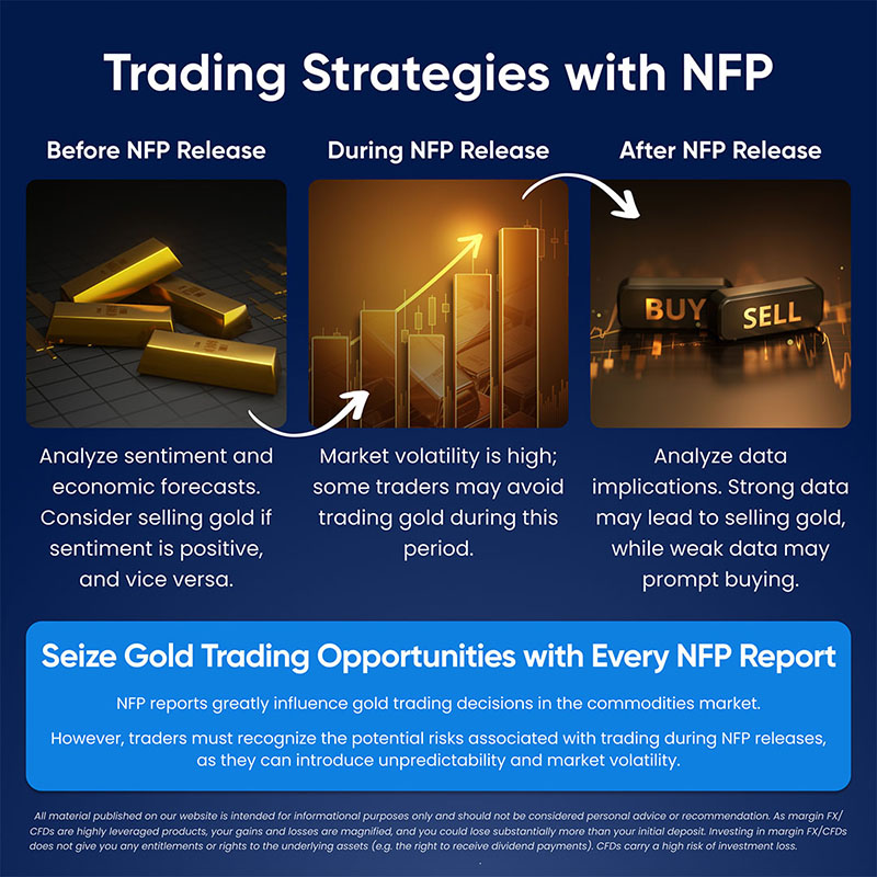 NFP-related factors affecting gold: market sentiment, USD value, and employment data.