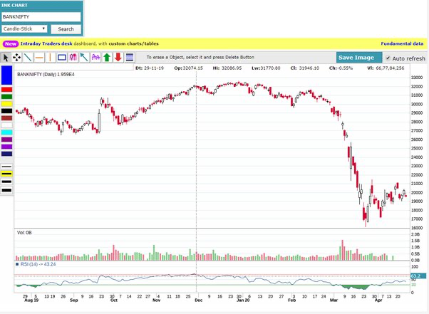 chart showing minute timeframe