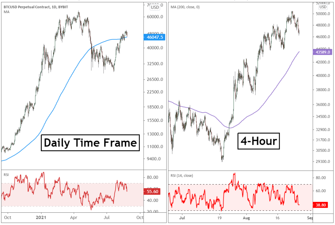 chart showing daily timeframe