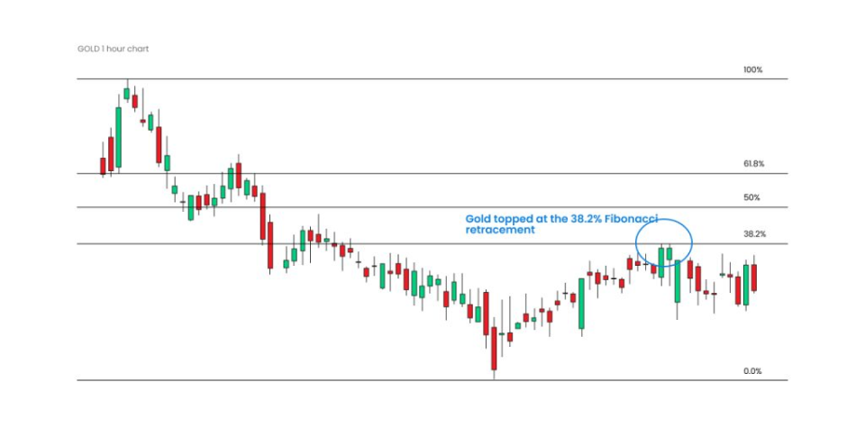 A candlestick chart of gold price movements, overlaid with Fibonacci retracement levels at 0%, 38.2%, 50%, 61.8%, and 100%.