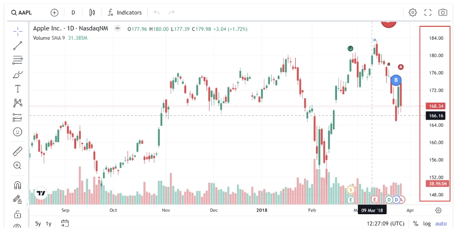 A TradingView chart showing Apple Inc. (AAPL) daily price movements with candlesticks, volume bars, and indicators.