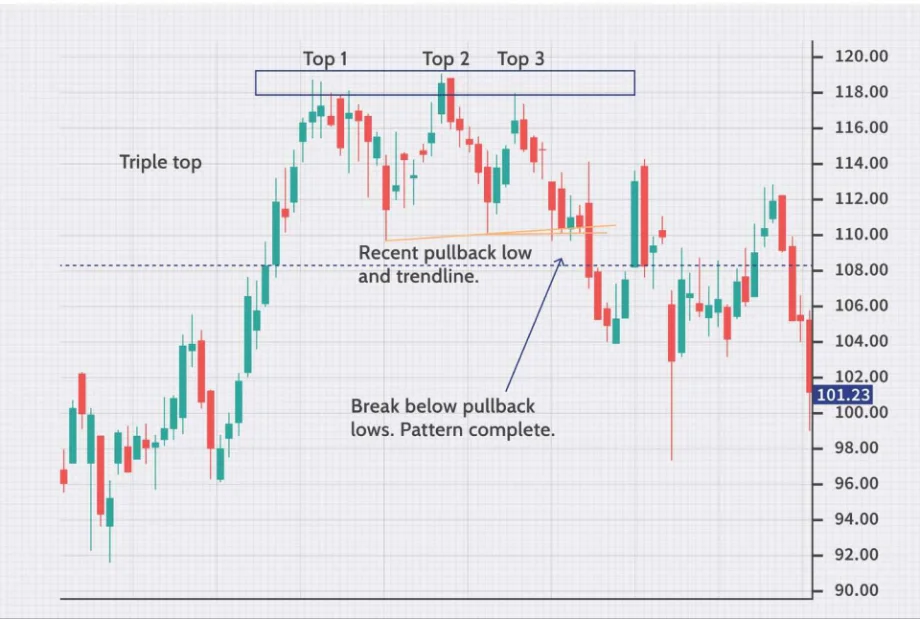 Chart showing a triple top candlestick pattern with three peaks, pullback lows, and a breakdown confirming bearish reversal.