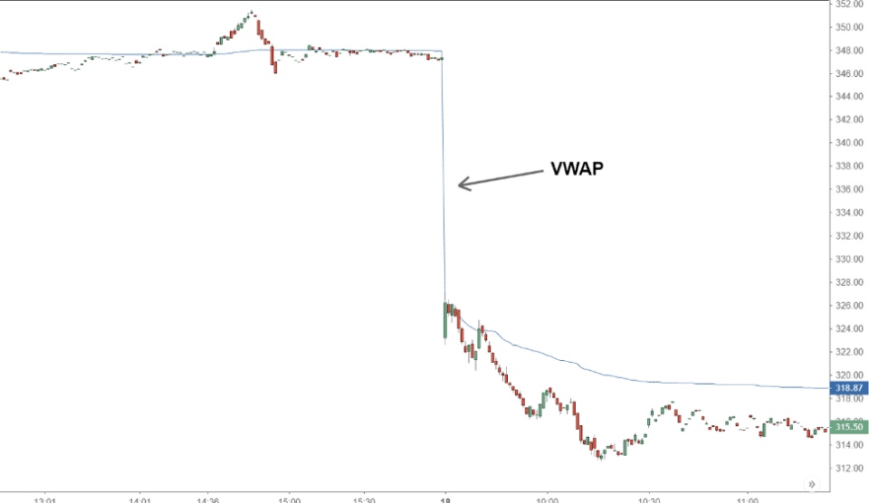 Candlestick chart showing a sharp price drop with a Volume Weighted Average Price (VWAP) line labeled