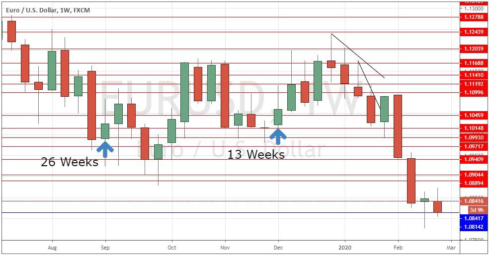 chart showing weekly timeframe