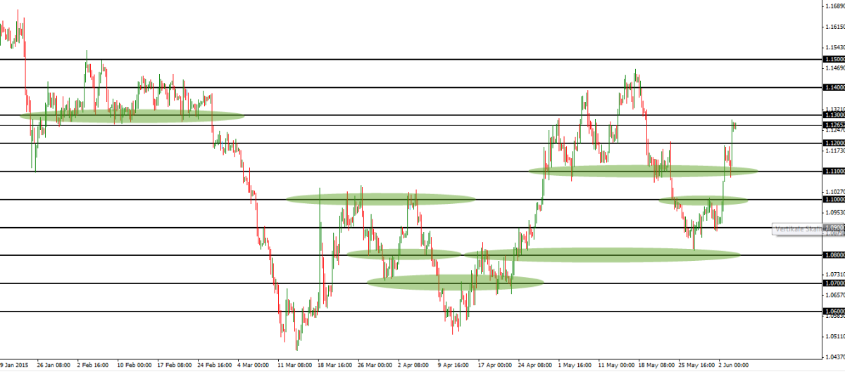 support and resistance levels with horizontal black lines and key zones marked in green.