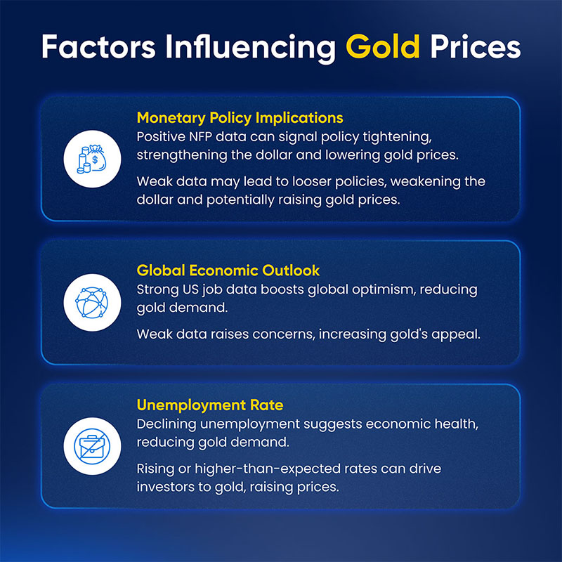 additional factors influencing gold prices related to NFP (Non-Farm Payrolls).