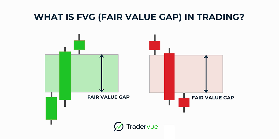 An image illustrating the concept of Fair Value Gap (FVG) in trading, showing two candlestick charts.