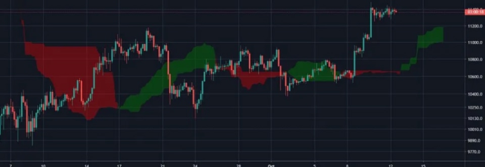 Cryptocurrency price chart displaying Ichimoku Cloud indicators, with red and green cloud areas showing past and projected support and resistance zones