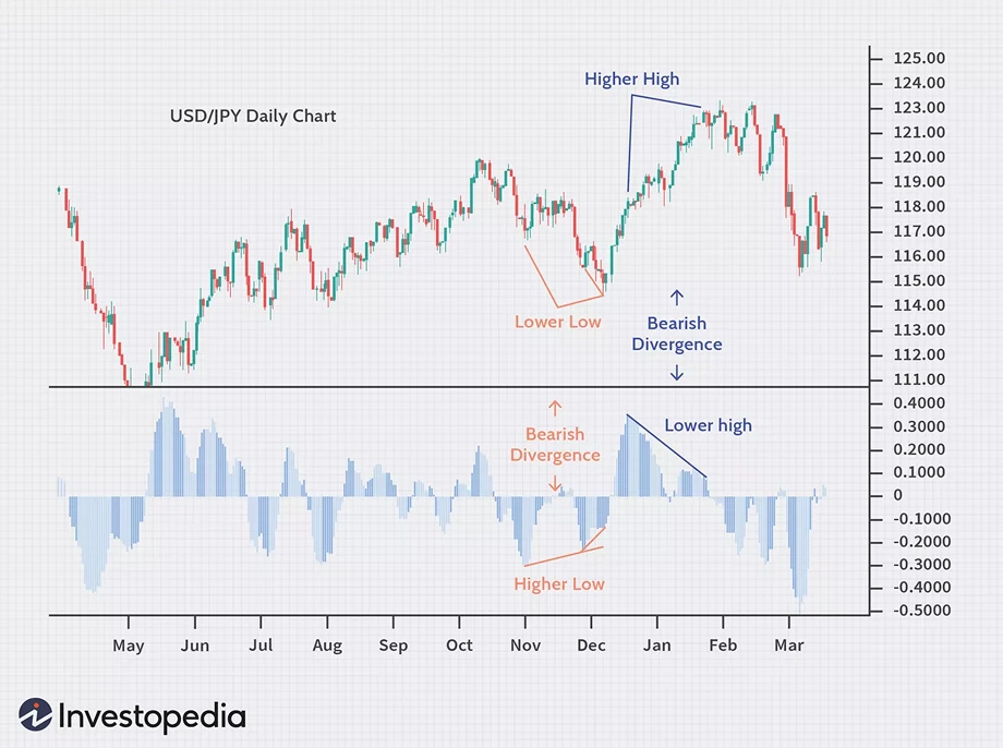 USDJPY chart showing bearish divergence with lower highs and momentum shift