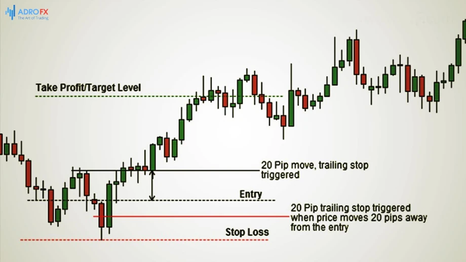a forex chart illustrating entry, stop-loss, and take-profit levels with trailing stop
