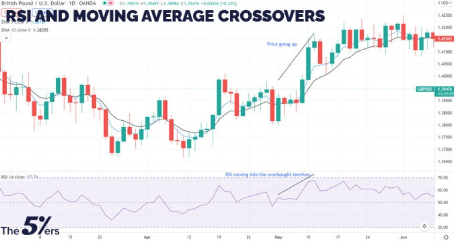 GBP/USD candlestick chart with 10-day EMA and RSI indicator.