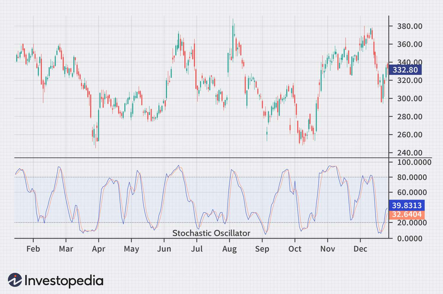 Stochastic Oscillator sample
