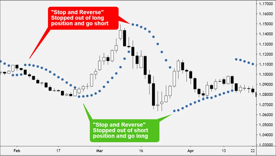 Candlestick chart with Parabolic SAR indicator showing stop and reverse signals for long and short trading positions.