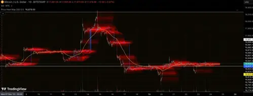 Bitcoin price chart on TradingView with a heatmap overlay showing areas of high trading activity in red and yellow.