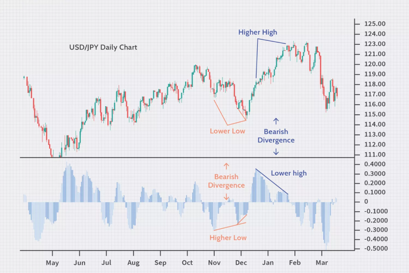 A USD/JPY daily candlestick chart demonstrating bearish divergence using a momentum indicator (histogram) below the price chart.