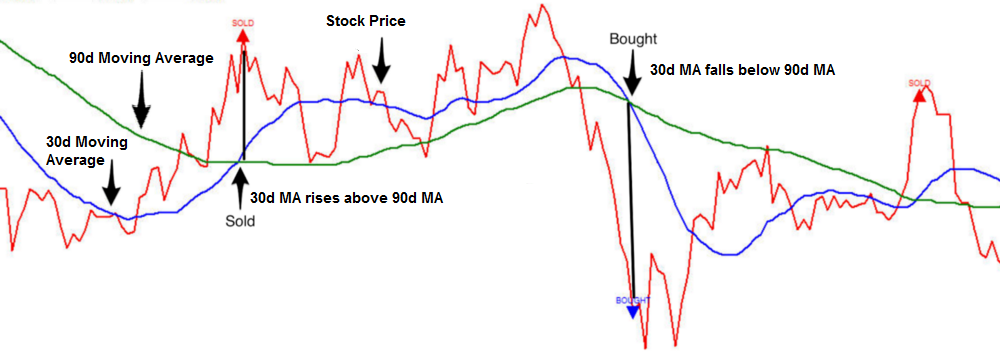 A stock price chart illustrating mean reversion using moving averages.