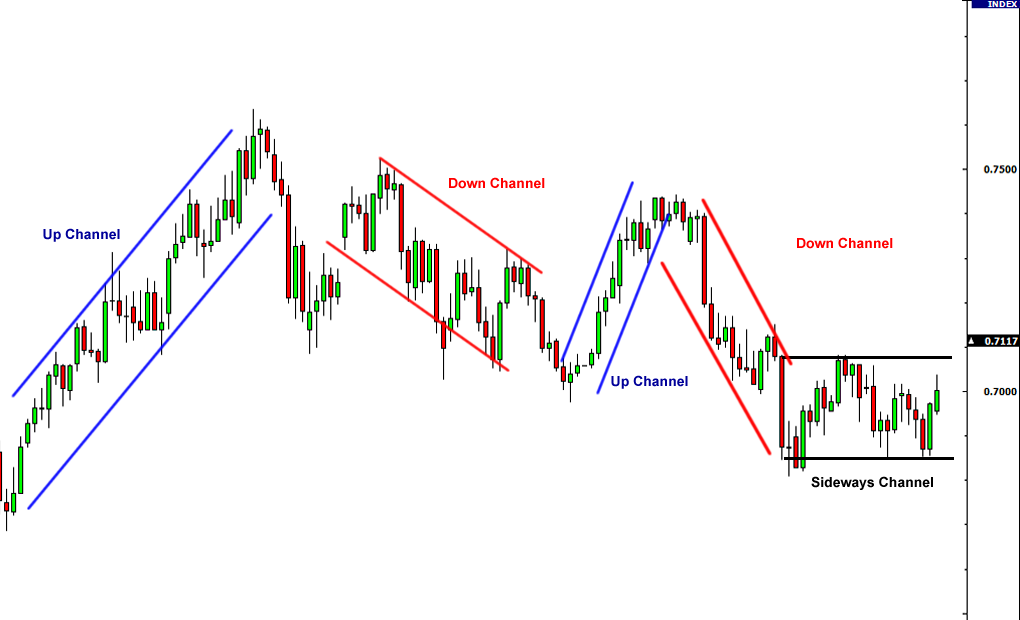 Channel Patterns, which are important in technical analysis for identifying price trends and potential breakouts.