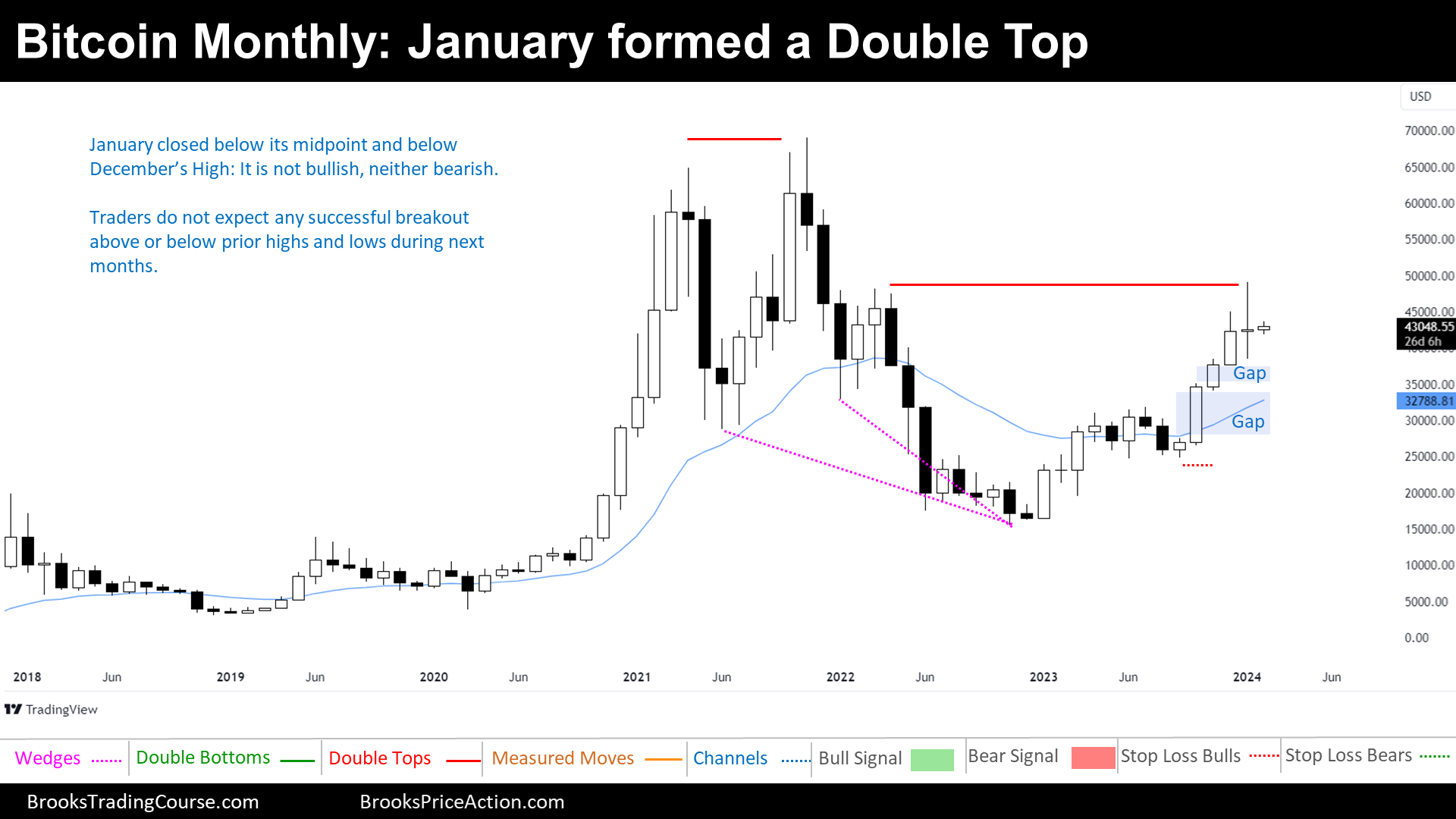 chart showing monthly timeframe