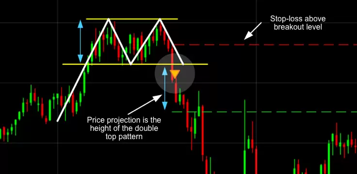 A candlestick chart displaying a Double Top Pattern, highlighted with two peaks at the resistance level.