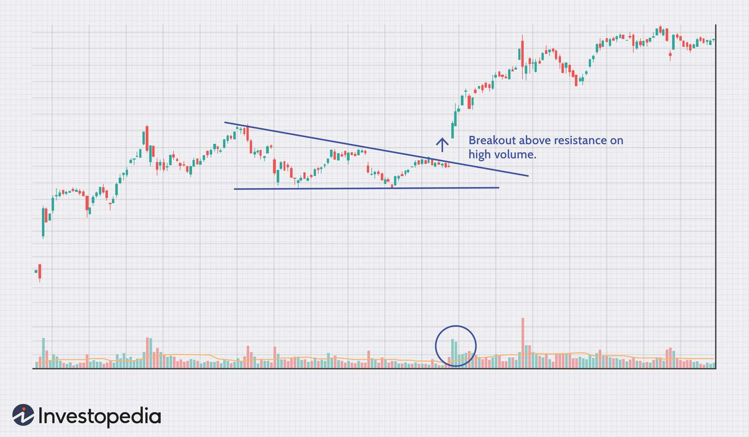 A stock chart from Investopedia showing a breakout pattern.