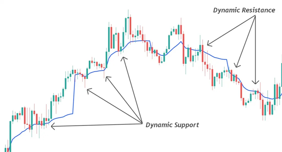 Candlestick chart with a blue VWAP line showing dynamic support during an uptrend and dynamic resistance during a downtrend.
