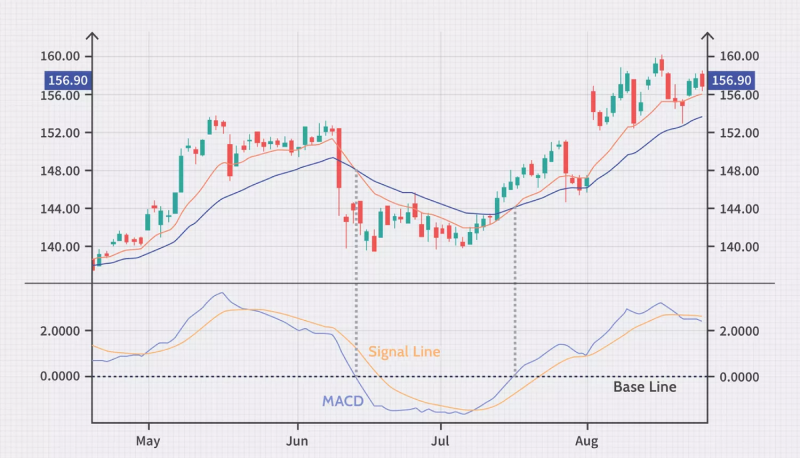 A candlestick chart displaying price movement alongside the MACD (Moving Average Convergence Divergence) indicator.