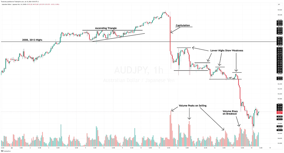 AUD/JPY hourly candlestick chart showing an ascending triangle breakout, sharp capitulation drop, lower highs, and volume spikes confirming selling pressure.