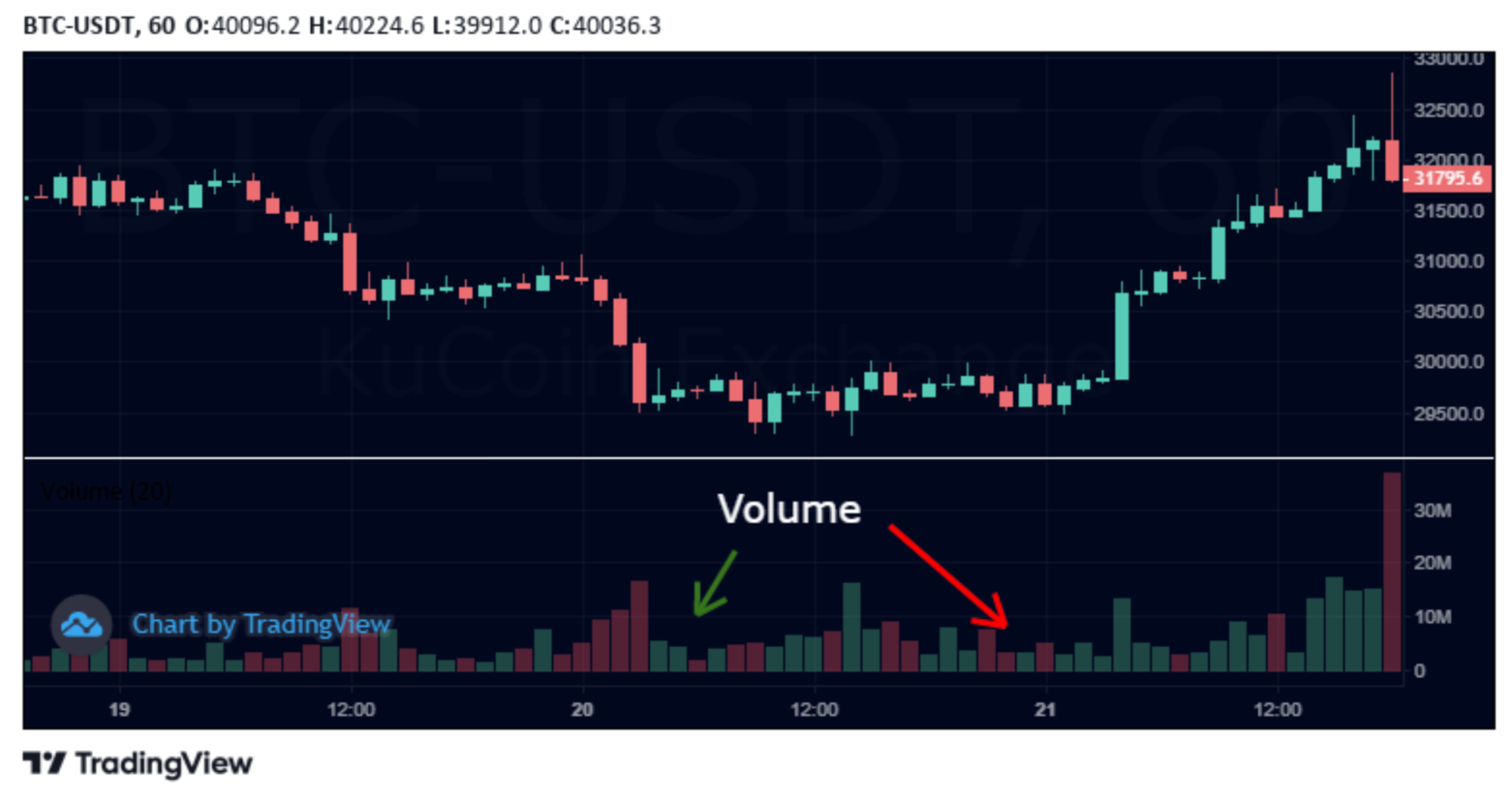 a Bitcoin (BTC) / Tether (USDT) 1-hour (60-minute) candlestick chart from KuCoin on TradingView, displaying both price action and volume.