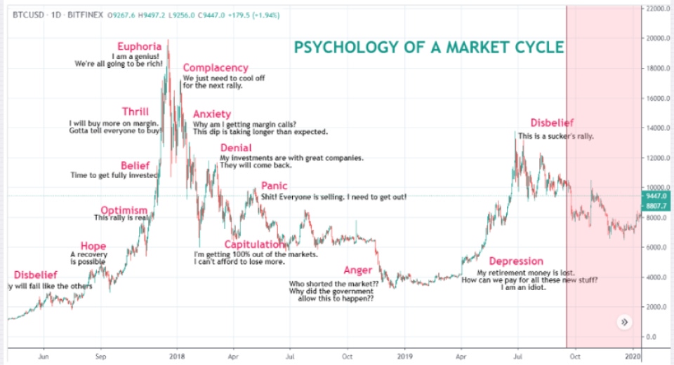 Bitcoin price chart overlaid with emotional stages of the 'Psychology of a Market Cycle,' including phases like Disbelief, Hope, Optimism, Euphoria, Anxiety, Panic, Capitulation, and Depression