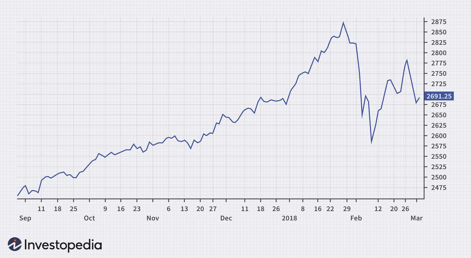 a line chart from Investopedia, showing an upward trend followed by a sharp decline and some volatility.
