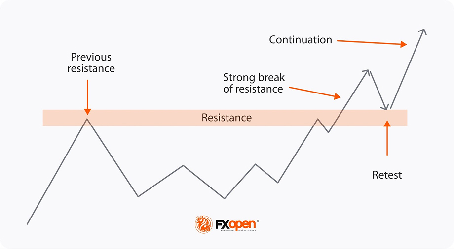Diagram showing a resistance zone being broken, retested, and followed by a continuation move, illustrating a multiple retest trading strategy.