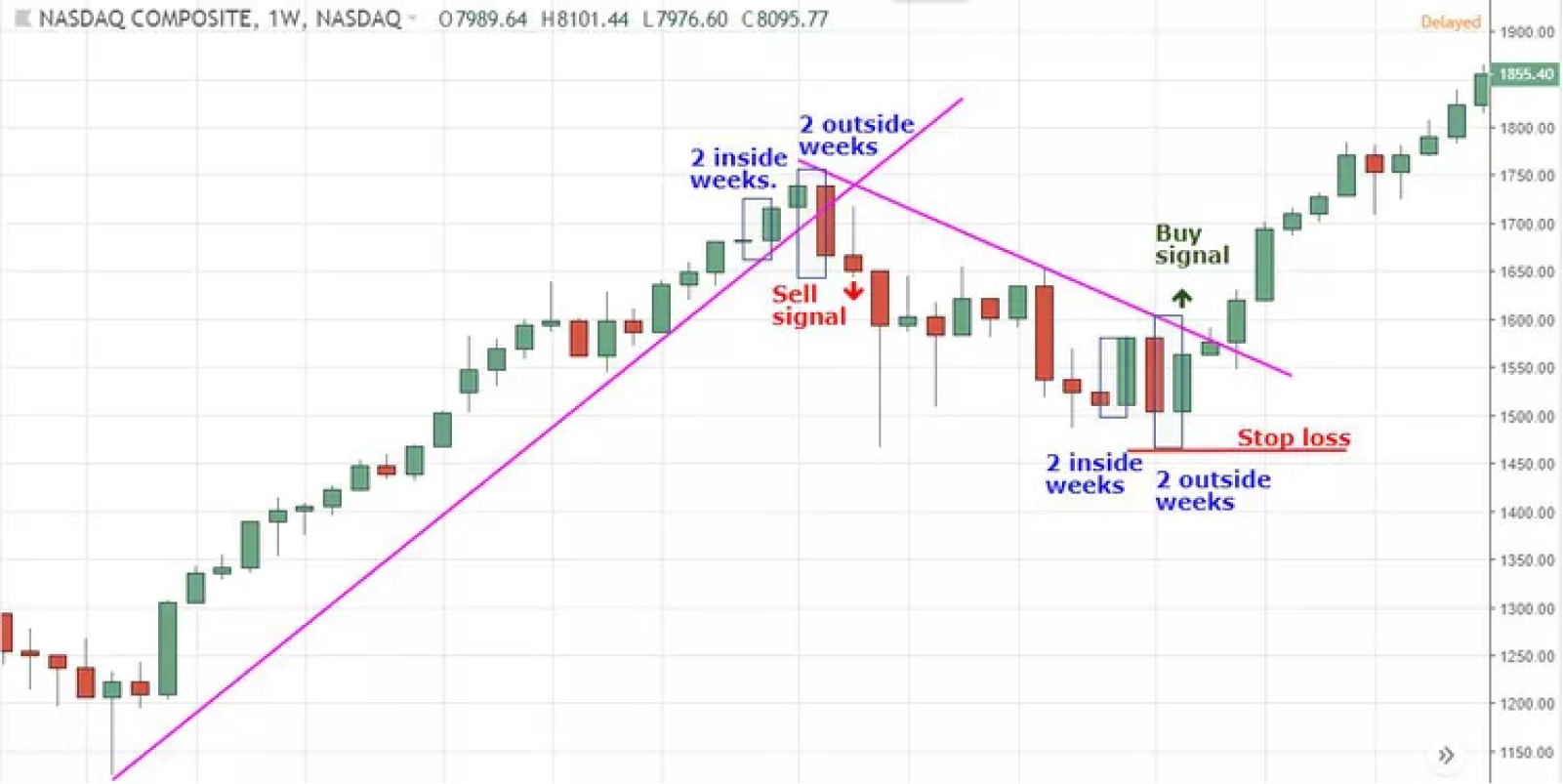 reversal trade setup involves identifying potential trend reversals in the forex market.