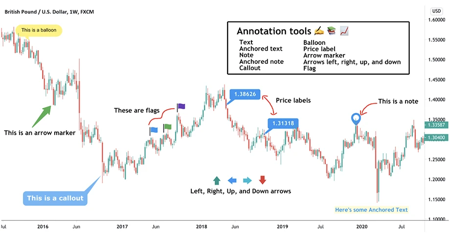 TradingView annotation tools used to add text, labels, and notes on charts for clearer analysis and communication of trading strategies.